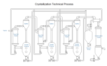 Processo tecnico di cristallizzazione