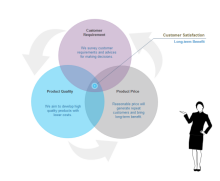 Customer Satisfaction Venn Chart