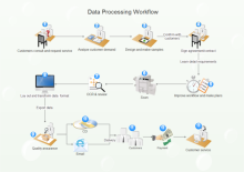 Data Processing Arbeitsablauf