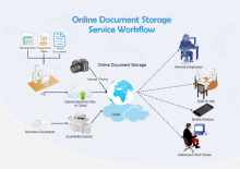 Workflow zur Dokumentenablage