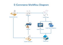 Flujo de trabajo de comercio electrónico