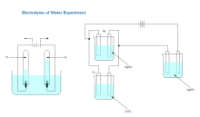 Electrolysis of Water Experiment