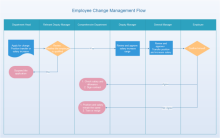 Organigramme de gestion du changement d'employé