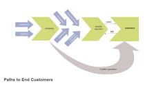 End Customers Value Chain