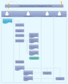 Engineering Blueprint Management Flowchart