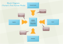 3D-Blockdiagramm - Fünf-Faktoren-Analyse