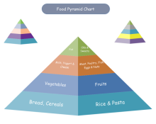 Ernährungspyramidendiagramm