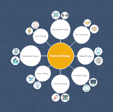 Forms Of Energy Bubble Map