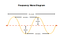Diagrama de Frequência de Onda