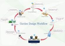 Fluxo de Trabalho de Design de Jardim