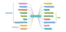 Healthy Grocery Mind Map