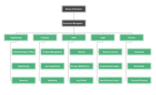 Creative Industry Startup Org Chart