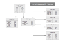 Diagrama ER de Herbal Company