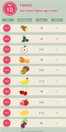 High Sugar Fruit Ranking Infographic
