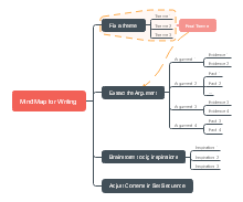 How To Write Mind Map