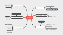 Product Planning Mind Map