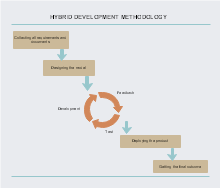 Hybrid Agile and Waterfall Methodology