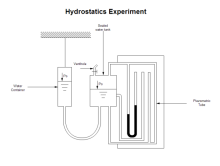 Hydrostatik-Experiment