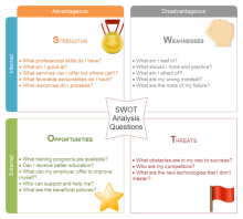 Individuelle SWOT-Analyse