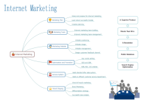 Internet Marketing Mind Map