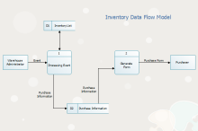 Modelo de flujo de datos de inventario