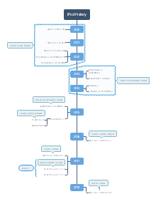 Product Plan Mind Map