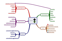Study Of Religion Mind Map