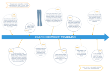 Jeans History Timeline