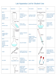 Lab Apparatus List