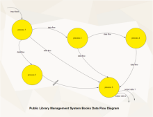 Library Management DFD