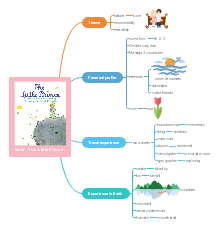 Little Prince Note Mind Map