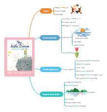 English Sentence Types Mind Map