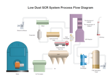 Low Dust SCR System