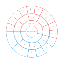 Main Kinds Of Plants Sector Chart