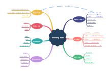 English Verb Combinations Mind Map