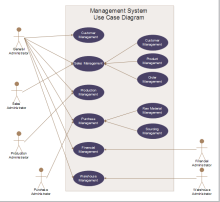 Management System Use Case