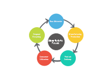 Manufacturing Process Circular Diagram