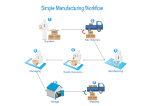 Manufacturing Arbeitsablauf