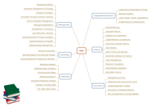 MBA Course Mind Map