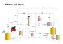 MF Process Flow Diagram