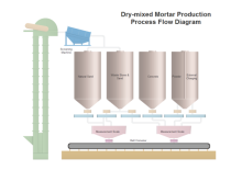 Mortar Production PFD