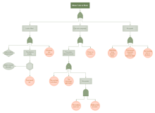 motor fault tree analysis template