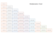 Gráfico de Multiplicação