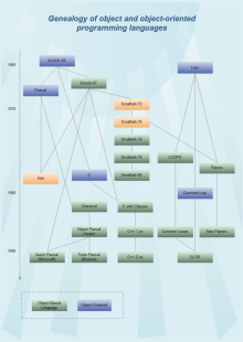 Object-oriented Programming Languages Flowchart