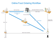 Online Food Ordering Workflow