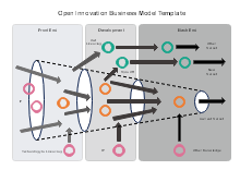 Open Innovation Business Model