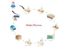 Flujo de trabajo del proceso de pedido
