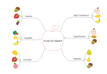 Healthy Vs Unhealthy Condiments Circle Map