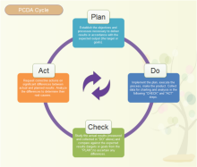 PDCA Cycle Model