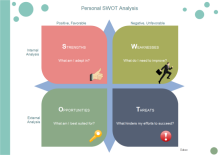 Personal SWOT Analysis